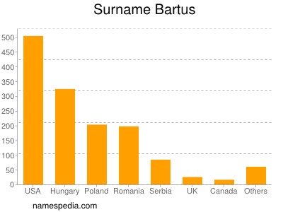 Familiennamen Bartus