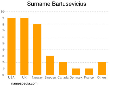 Familiennamen Bartusevicius