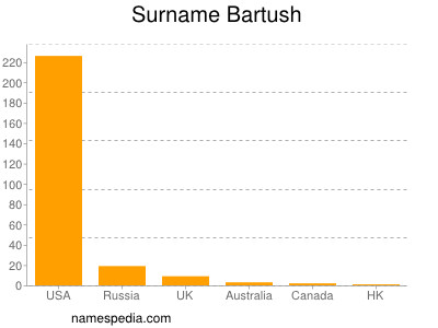 nom Bartush