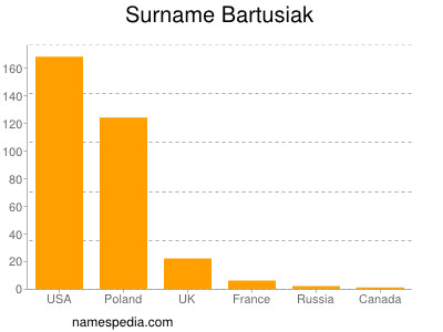 Familiennamen Bartusiak