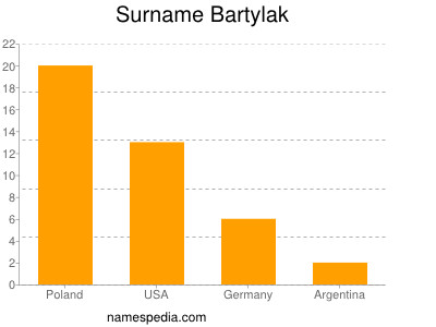 Familiennamen Bartylak