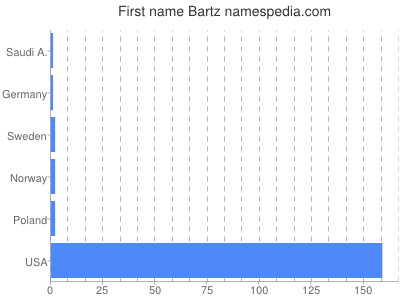 Given name Bartz