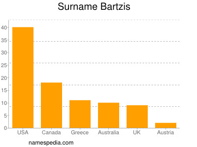 Familiennamen Bartzis