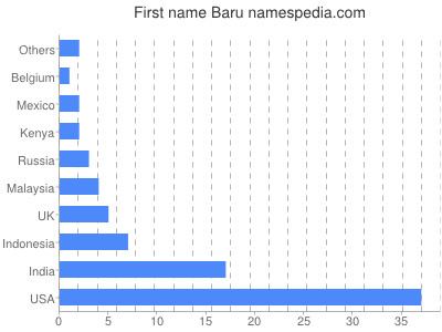 Given name Baru