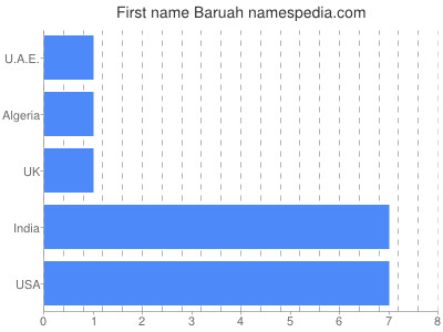 prenom Baruah