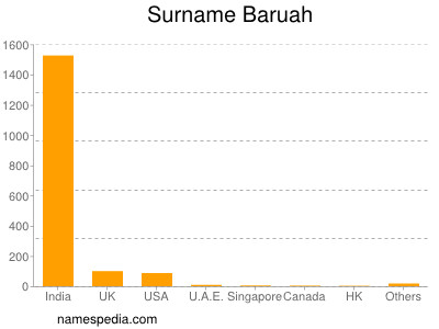 Surname Baruah