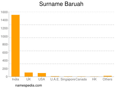 Familiennamen Baruah