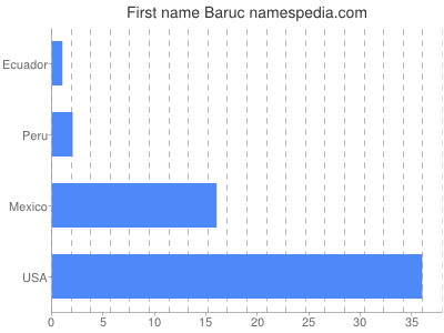 Given name Baruc