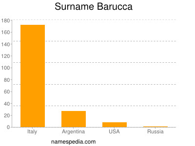 Familiennamen Barucca