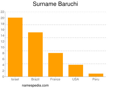 Familiennamen Baruchi