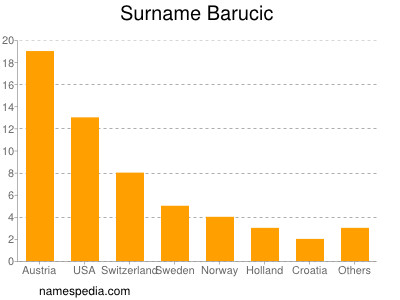 Familiennamen Barucic