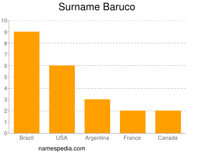 Familiennamen Baruco