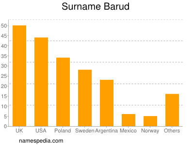 Familiennamen Barud