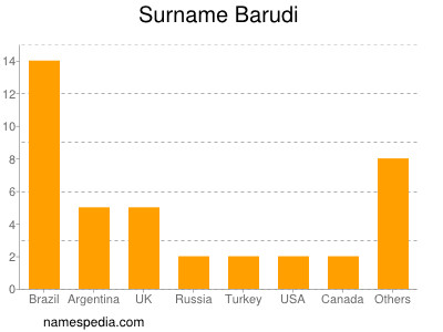 Familiennamen Barudi