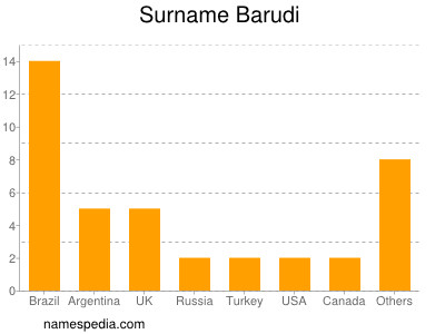 nom Barudi