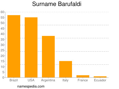 Surname Barufaldi