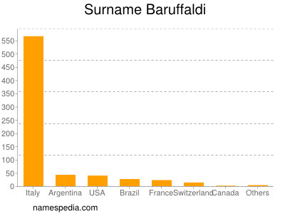 Familiennamen Baruffaldi