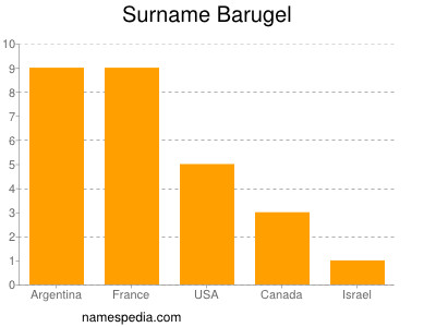 Surname Barugel