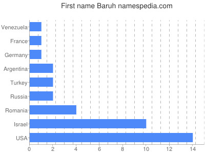 prenom Baruh