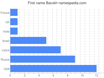 Vornamen Barukh