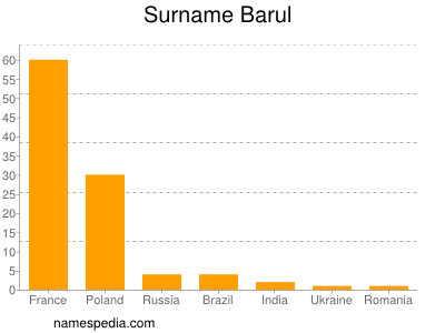 Familiennamen Barul