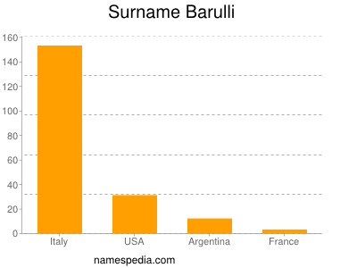 Familiennamen Barulli