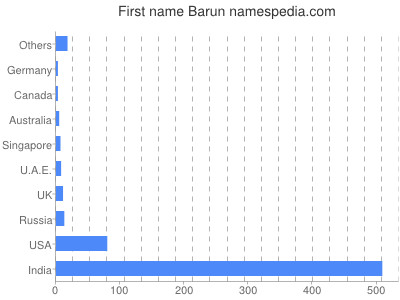 Vornamen Barun