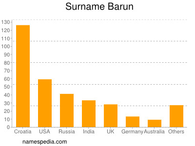 Familiennamen Barun