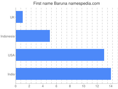 prenom Baruna