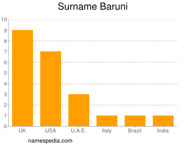 Surname Baruni