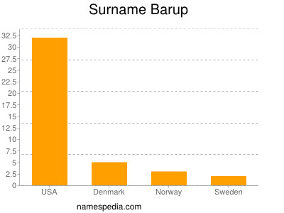 Familiennamen Barup