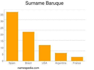 Familiennamen Baruque
