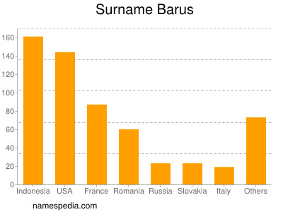 Surname Barus