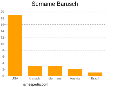 Surname Barusch