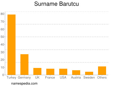 Familiennamen Barutcu