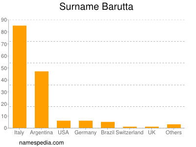 Familiennamen Barutta