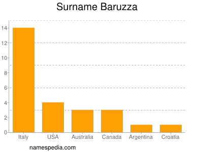 Familiennamen Baruzza