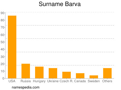 Surname Barva