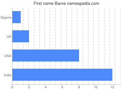 Vornamen Barve