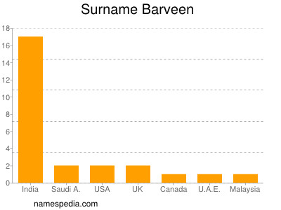 Familiennamen Barveen