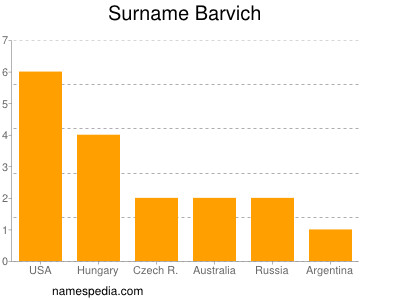 Familiennamen Barvich