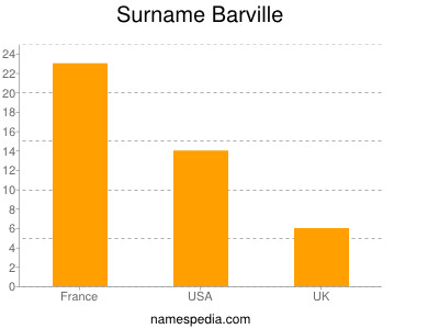 Familiennamen Barville