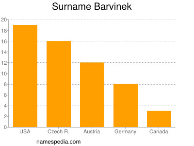 Familiennamen Barvinek