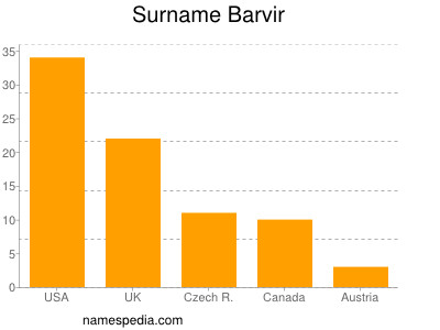 Familiennamen Barvir