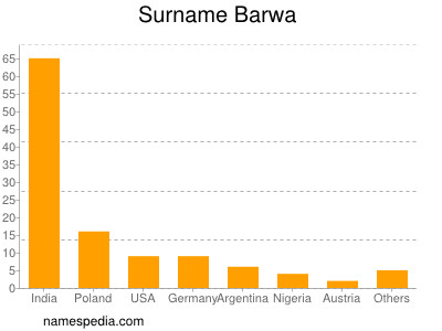 Familiennamen Barwa