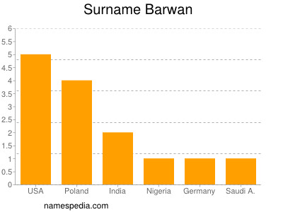Familiennamen Barwan