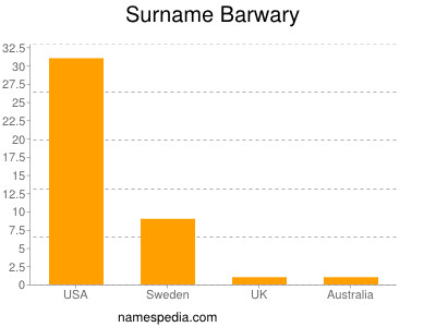 Familiennamen Barwary