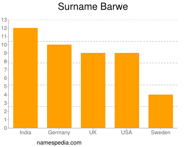 Surname Barwe