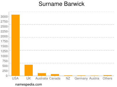 Familiennamen Barwick