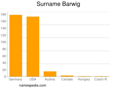 Familiennamen Barwig